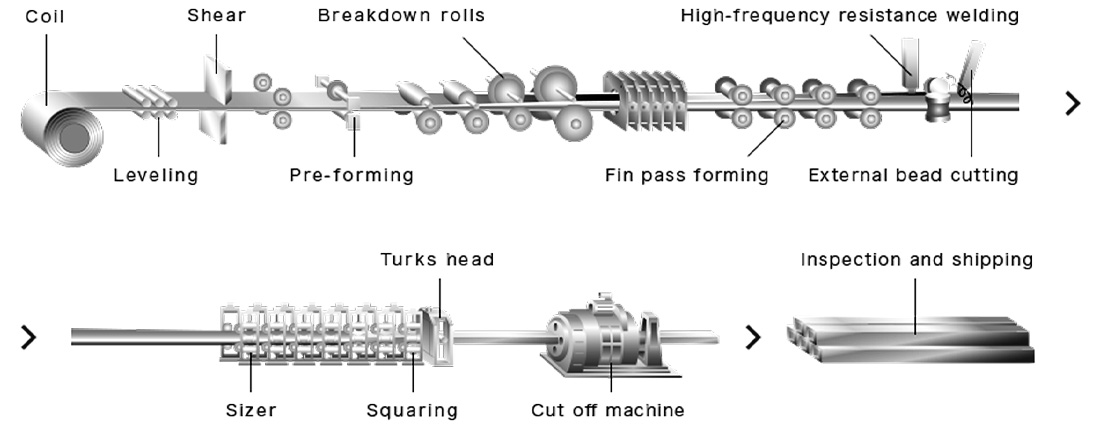 Square Hollow Section